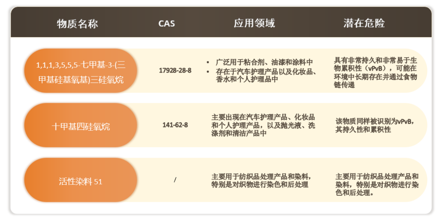ECHA将三种化学品列为高度关注物质（SVHC）