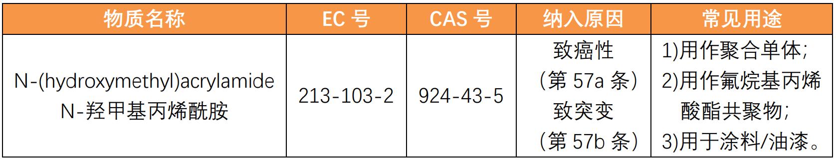 REACH SVHC新物质正式加入：N-羟甲基丙烯酰胺