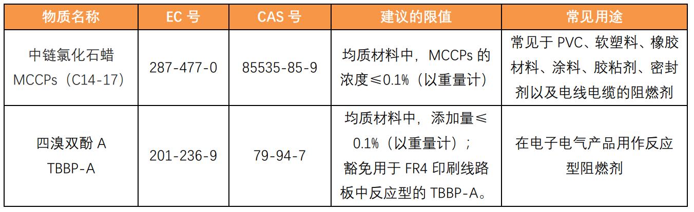 欧盟ROHS 3.0或将来临！增加两项限制物质