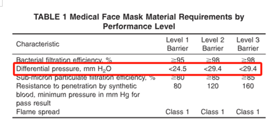 ASTM F2100:2025医用口罩新规正式生效