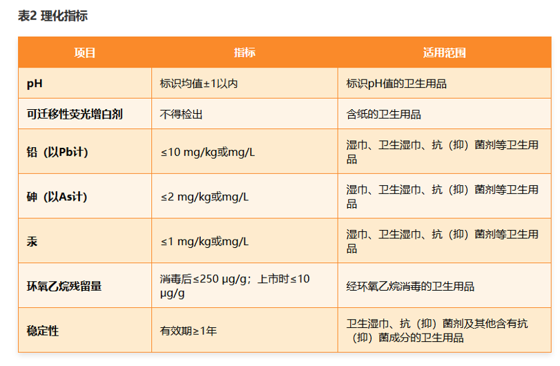 GB 15979-2024《一次性使用卫生用品卫生要求》2025年7月1日正式实施