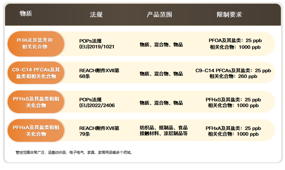 标准法规|欧盟POPs法规正式下调PFOS限值，将于2025年12月3日生效！