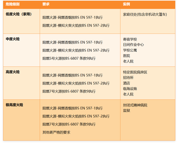 英国和欧盟床垫阻燃要求的合规要点与测试解析