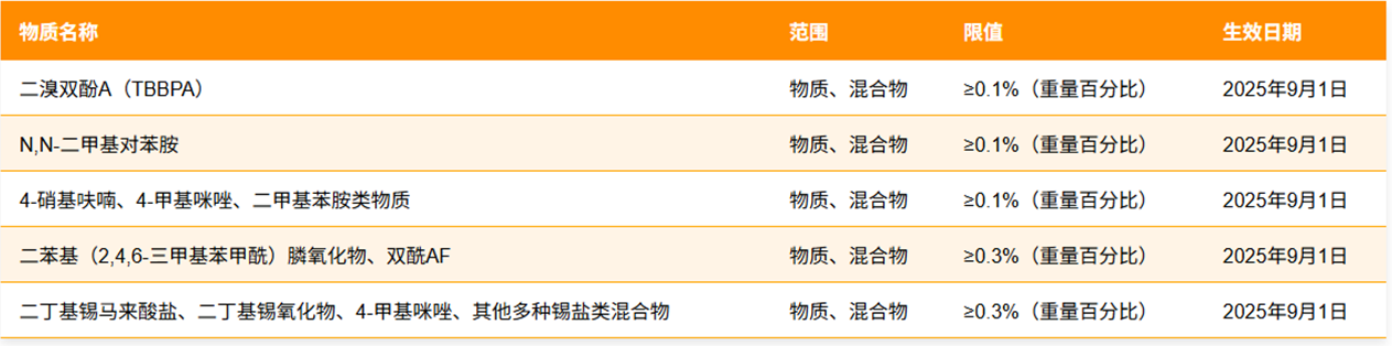 欧盟REACH法规新增CMR物质管控要求