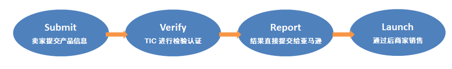Amazon亚马逊新规：TIC直接验证（Direct Validation）