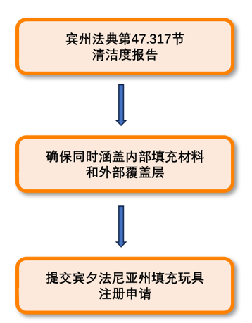 法律标 LAW LABEL |宾夕法尼亚州再次加强填充玩具注册要求