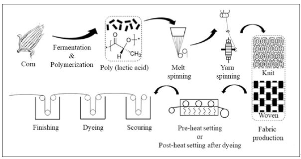 PLA聚乳酸衣服的Dermatest认证方案