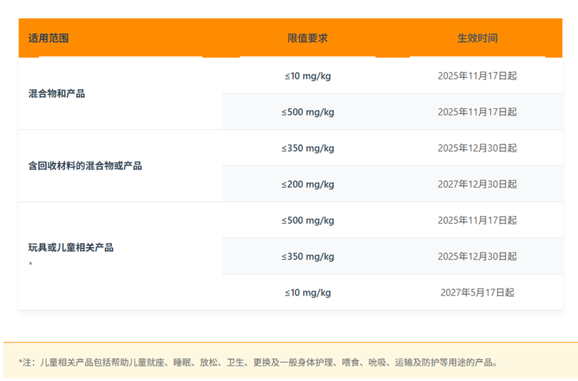 欧盟发布POPs法规(EU) 2025/1482，大幅加严多溴二苯醚(PBDEs)管控限值
