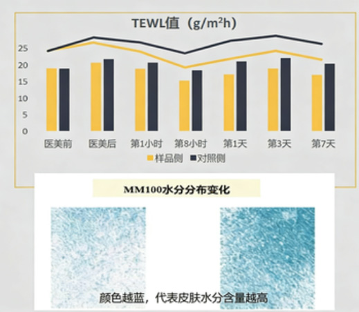 医美术前防护护肤品——强韧屏障和增强耐受评价方案